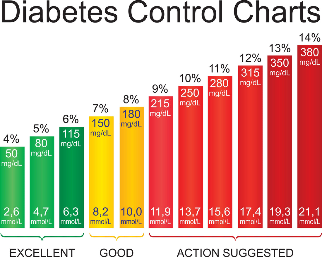 Diabetes control chart